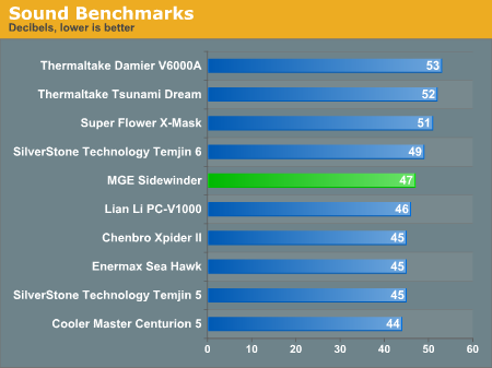 Sound Benchmarks